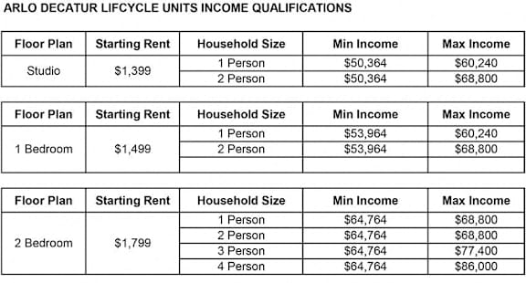 A table showing the income qualifications for different floor plans at the Arlo Decatur LIFCYCLE UNITS.