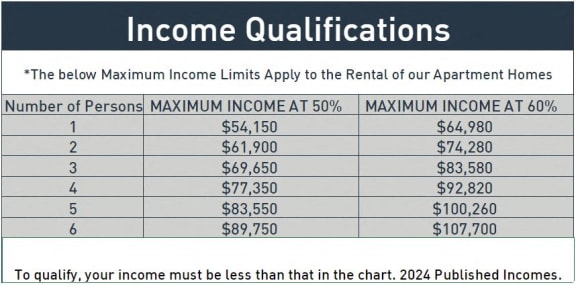a graph of the median income for the rental of our apartment homes with the number