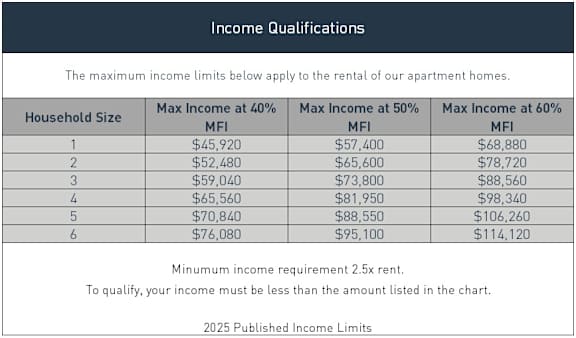 A table displaying income qualifications for renting apartment homes.