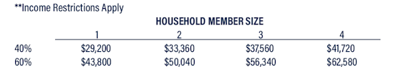 A chart showing income restrictions for different household member sizes.