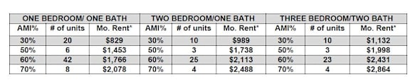 A table showing the number of units and monthly rent for different types of apartments with varying AMI percentages.