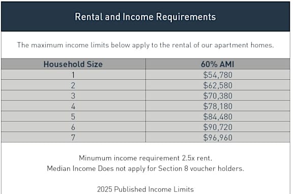 A table displaying income qualifications for renting apartment homes.