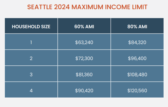 a graphical representation of the seattle 2014 maximum income limit for households with a household  at Nook at Northaven Apartments, Washington, 98125