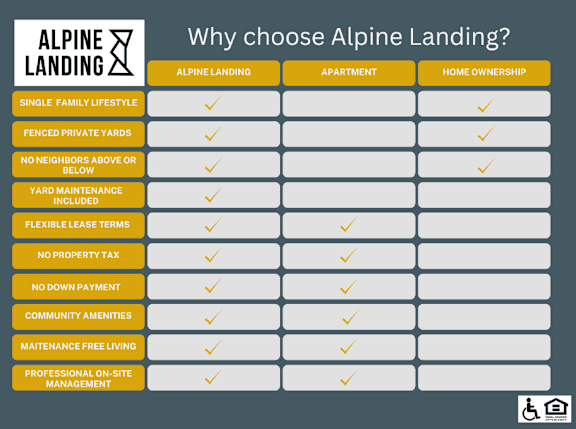 Alpine Landing Townhomes in Garden City, Idaho Rent vs Own Chart