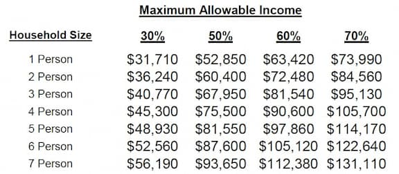 A table showing the maximum allowable income for households of different sizes at various income percentiles.