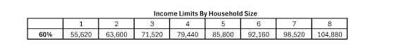 A table showing income limits by household size with 8 columns for household sizes 1 through 8 and 1 row for 60%.