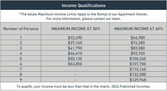 the below maximum income limits apply to the rental of our apartment homes number of persons